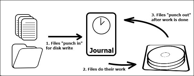 Journaling file system flow diagram